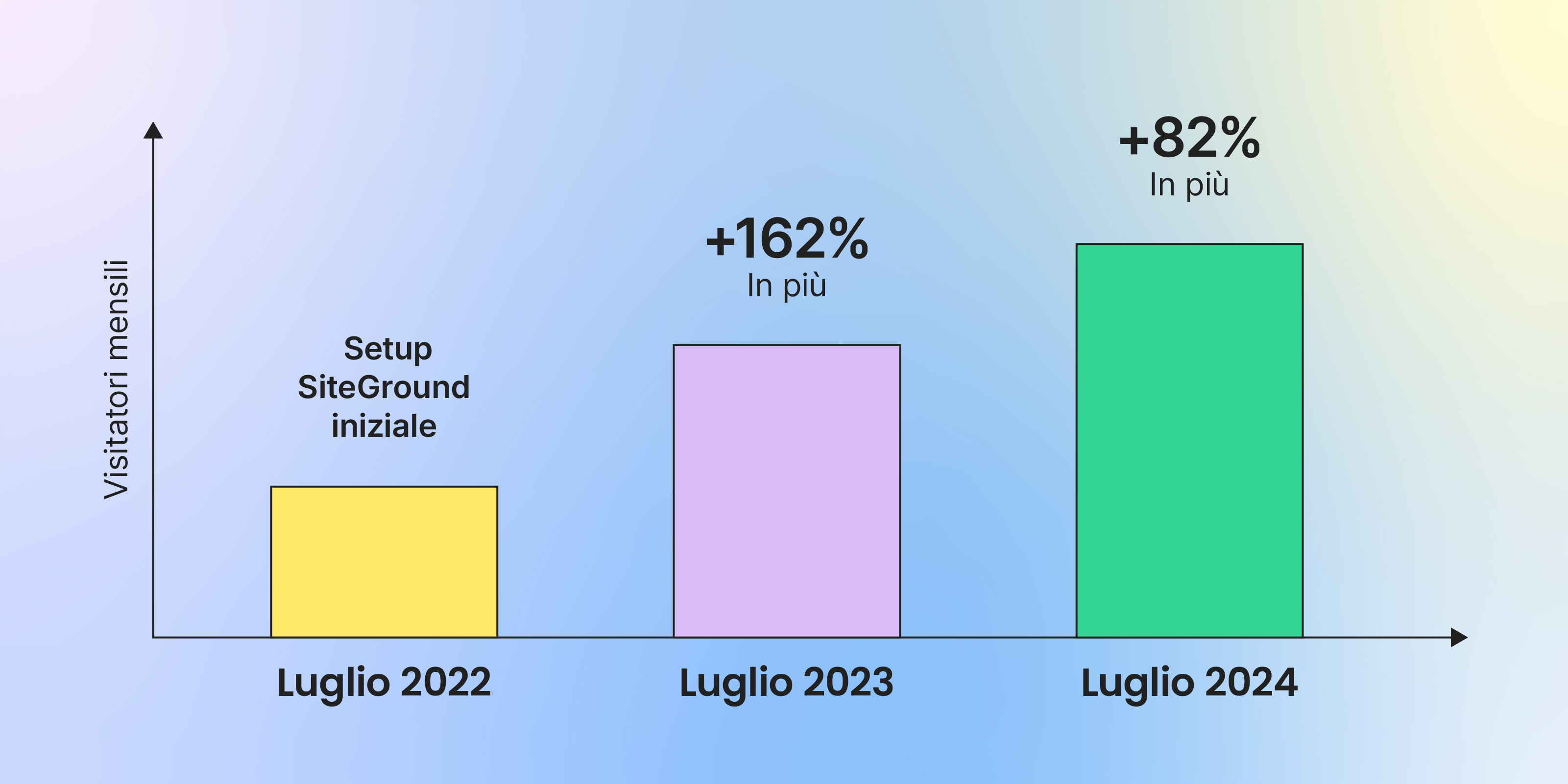 Un grafico che mostra la crescita delle visite di Japan Ski Experience