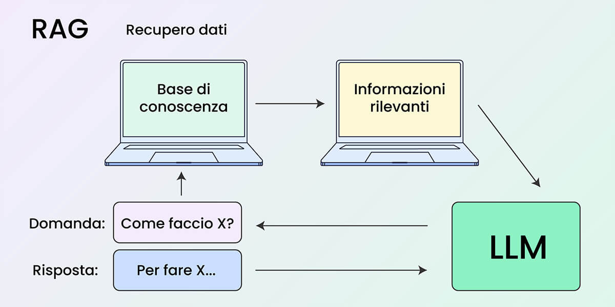 diagramma che illustra il funzionamento della RAG, come spiegato nei paragrafi seguenti