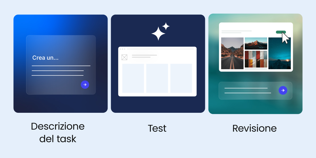 Grafica con più riquadri che mostrano le fasi del vibe coding creare una richiesta descrizione del compito testare e perfezionare
