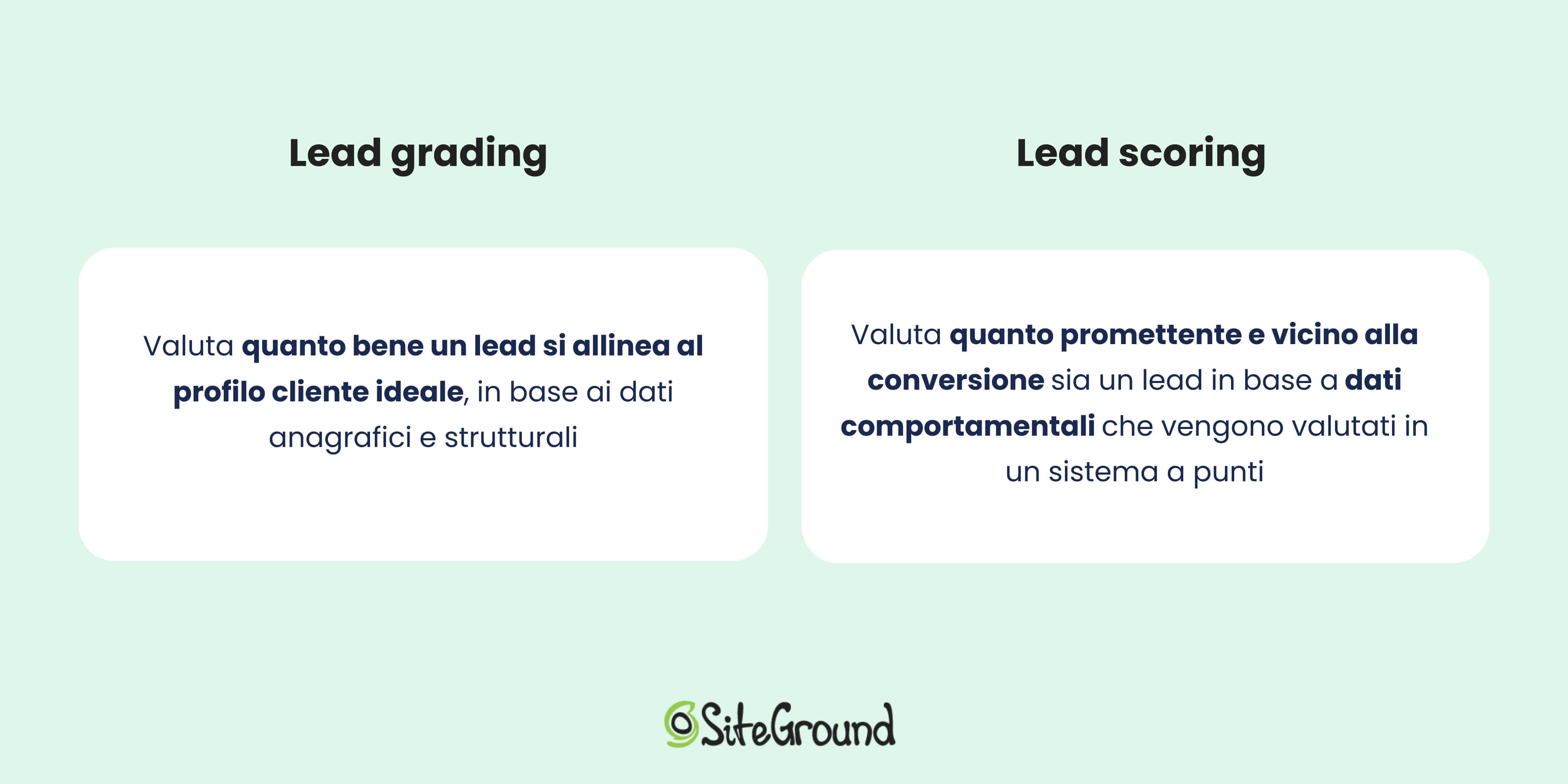grafica riassuntiva sul lead grading e il lead scoring, come appare nei paragrafi sotto