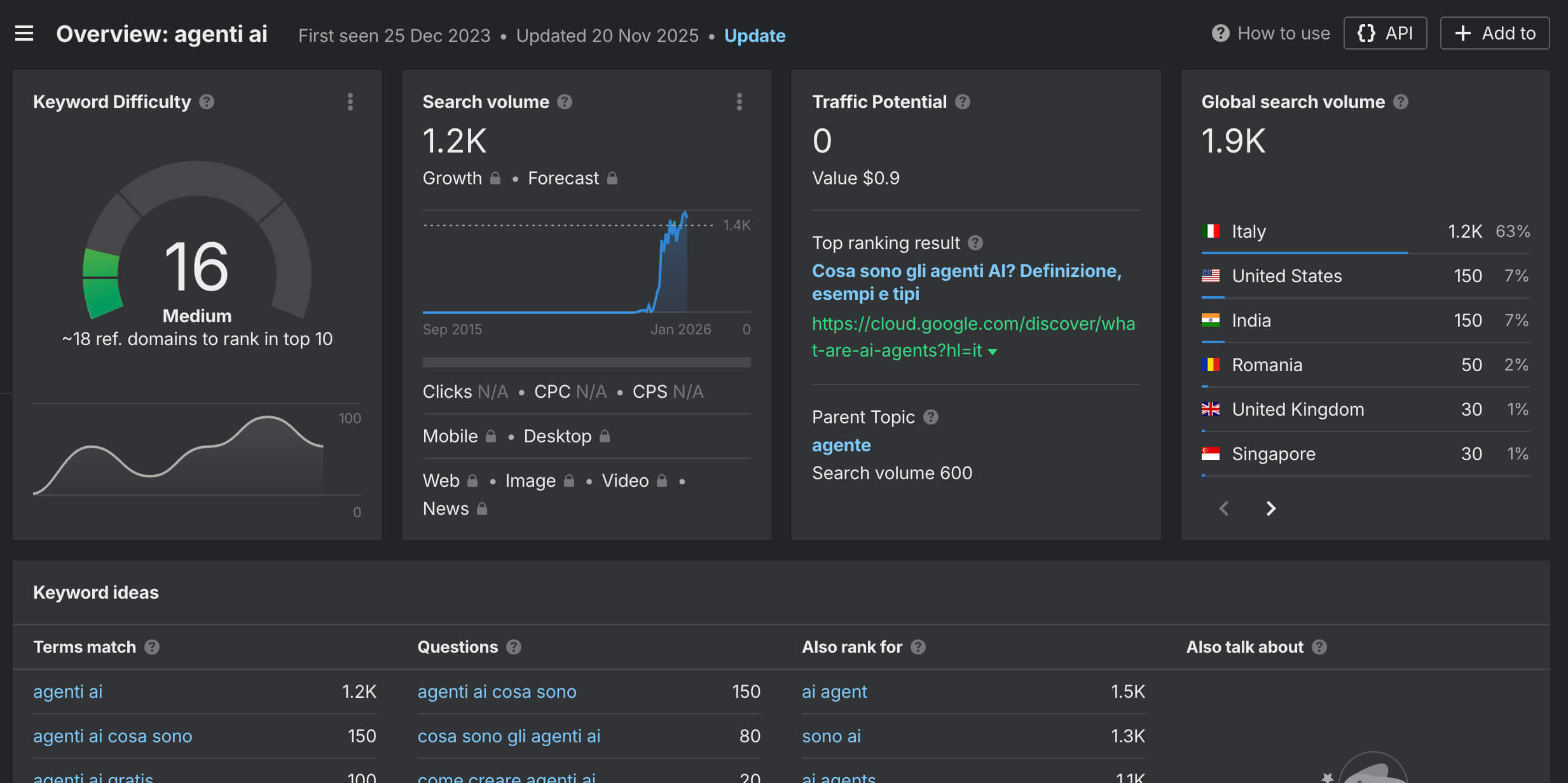 screenshot di un'overview della parola chiave Agenti AI fatta su hrefs, dove figurano il volume di ricerca, il traffico potenziale, gli articoli top ranking e altre informazioni