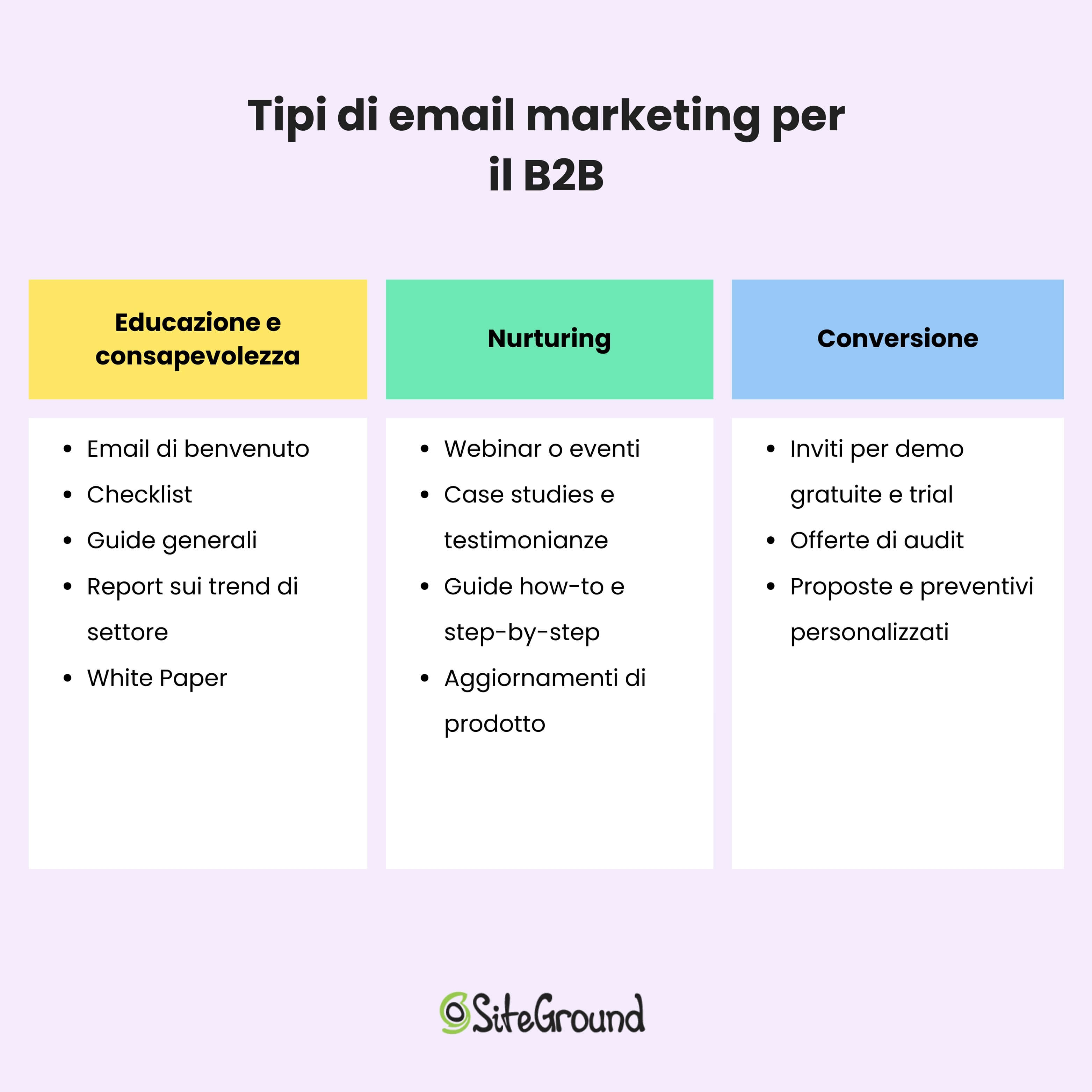 schema riassuntivo sui tipi di email marketing nel B2B, divisi per stadio del funnel come nella lista che segue nei prossimi paragrafi