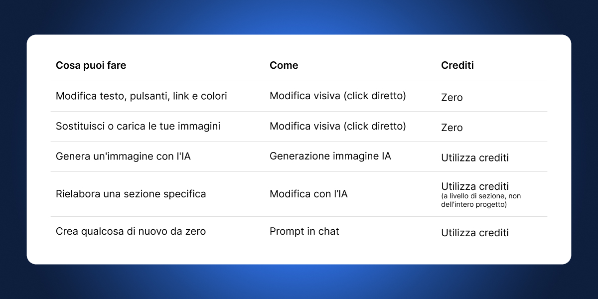 tabella che mostra come funzionano i crediti di Coderick AI