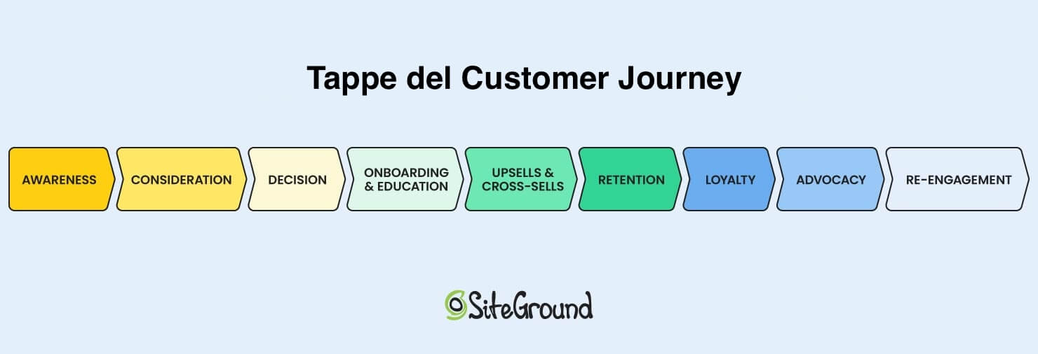 illustrazione delle tappe del customer journey: awareness, consideration, decision, education, upsell, retention, loyalty, advocacy e reengagement