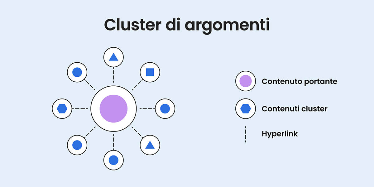 illustrazione che rappresenta visivamente il funzionamento dei cluster di argomenti, con un contenuto portante al centro e tanti contenuti cluster che si diramano da quello