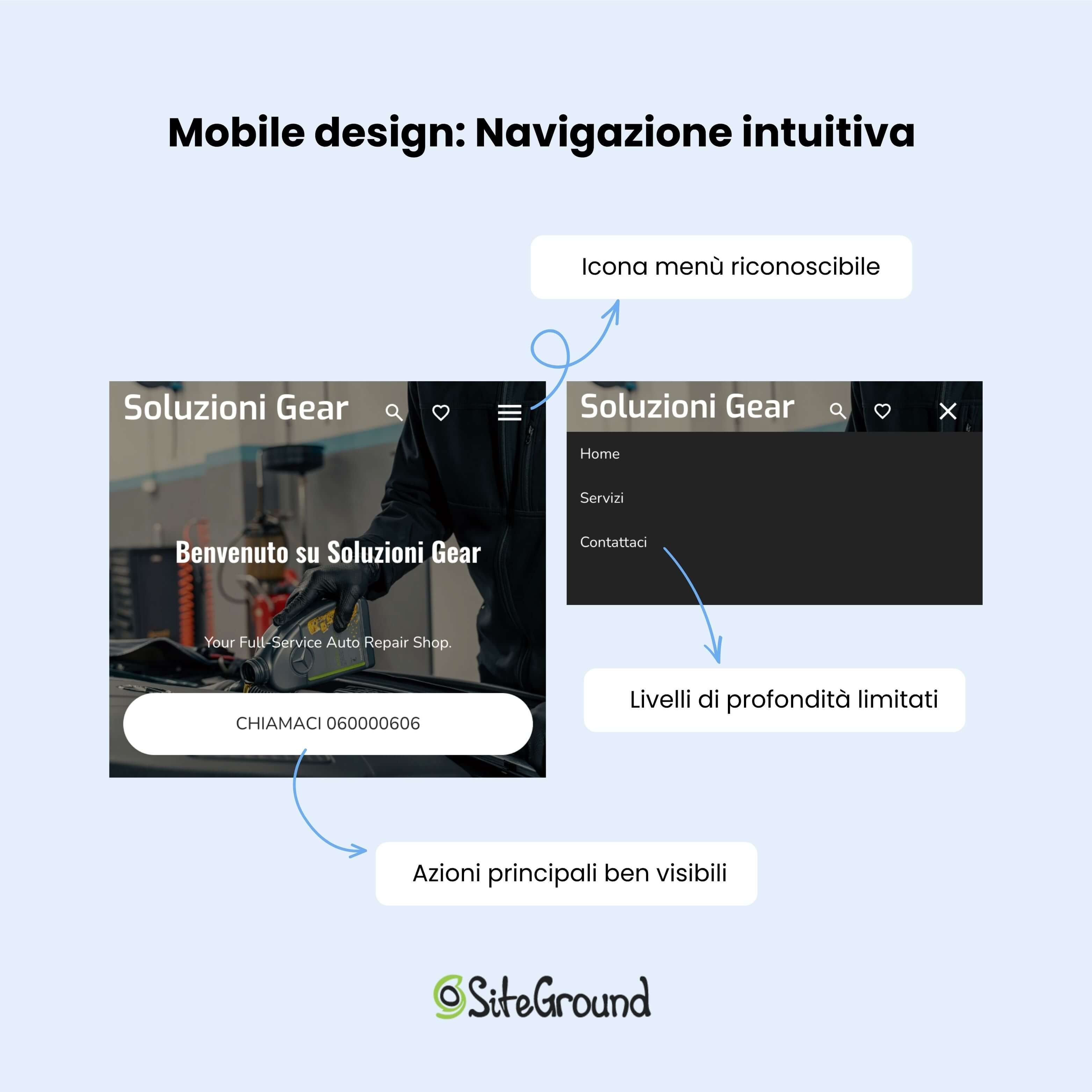 screenshot illustrati di un sito in versione mobile dove si evidenziano le CTA in rilievo, i livelli di profondità limitati nel menu, e le icone riconoscibili
